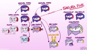 absurdres arrow_(symbol) artist_name bb_(fate) bb_(swimsuit_mooncancer)_(third_ascension)_(fate) bb_dubai_(fate) blue_eyes character_name character_request chibi chibi_only commentary copyright_name copyright_request crossover dark-skinned_female dark_sakura dark_skin diagram durga_(fate) english_commentary fate/extra fate/grand_order fate/kaleid_liner_prisma_illya fate/stay_night fate_(series) golden_bb_(fate) gradient_background hair_ribbon head_only highres in-franchise_crossover kali_(fate) kama_(fate) kama_(teenager)_(fate) kama_(young)_(fate) kazuradrop_(fate) kingprotea_(fate) matou_sakura matou_sakura_(fate/extra) meltryllis_(fate) multiple_crossover multiple_persona parvati_(fate) passionlip_(fate) pink_background purple_eyes purple_hair red_eyes red_ribbon ribbon tongue tongue_out trembling_hands_art violet_(fate) yellow_ribbon