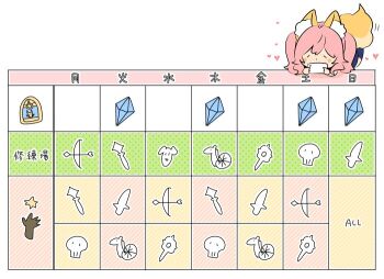 1girl animal_ears arrow_(projectile) blush_stickers bow_(weapon) cellphone chariot chart chibi commentary_request crystal door english_text fate/grand_order fate_(series) fox_ears fox_tail gameplay_mechanics heart holding holding_phone iphone kurusu_piyo partially_translated phone pink_hair polearm skull smartphone spear staff star_(symbol) sword tail tamamo_no_mae_(fate) translation_request weapon white_background