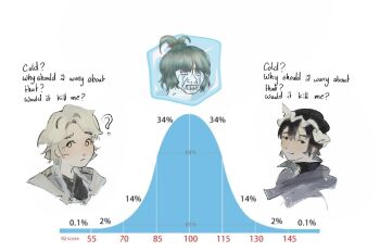 3others ? adagumo_no_saragimaru androgynous black_eyes black_hair black_hat black_kimono black_shirt brown_coat buttons closed_mouth coat collared_coat collared_shirt commentary confused cropped_shoulders detached_hood dot_nose english_commentary english_text frilled_headwear graph hat hatsburg high_collar hood hood_down hooded_jacket houlen_yabusame ice ice_cube jacket japanese_clothes kimono lapels len'en looking_at_viewer mob_cap multiple_others notched_lapels other_focus parted_bangs purple_jacket shirt shitodo_kuroji short_hair short_hair_with_long_locks sidelocks simple_background smirk smug soyjak thick_eyebrows triangular_headpiece white_background white_eyes white_hair