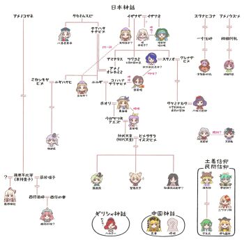 6+girls animal animal_on_head bird bird_on_head black_hair blonde_hair blue_hair bow bowl bowtie brown_hair commentary cross dalachi_(headdress) dress ebisu_eika eternity_larva family_tree flower frog_hair_ornament fujiwara_no_mokou green_hair grey_hair hair_bow hair_flower hair_ornament hairband haniyasushin_keiki hat headpiece hecatia_lapislazuli hieda_no_akyuu highres hitodama_print horns houraisan_kaguya iko_3080_(nantara3080) iwanaga_ariya japanese_mythology junko_(touhou) kijin_seija kishin_sagume kochiya_sanae leaf_hair_ornament long_hair magatama mask_over_one_eye matara_okina mirror mob_cap mononobe_no_futo moriya_suwako multicolored_dress multicolored_hair multiple_girls niwatari_kutaka on_head pink_hair purple_hair red_cross red_hair rope saigyouji_yuyuko shimenawa short_hair snake_hair_ornament soga_no_tojiko sukuna_shinmyoumaru tamatsukuri_misumaru tate_eboshi tenkyuu_chimata touhou toyosatomimi_no_miko translated underworld_(ornament) watatsuki_no_toyohime watatsuki_no_yorihime white_hair wings yagokoro_eirin yasaka_kanako